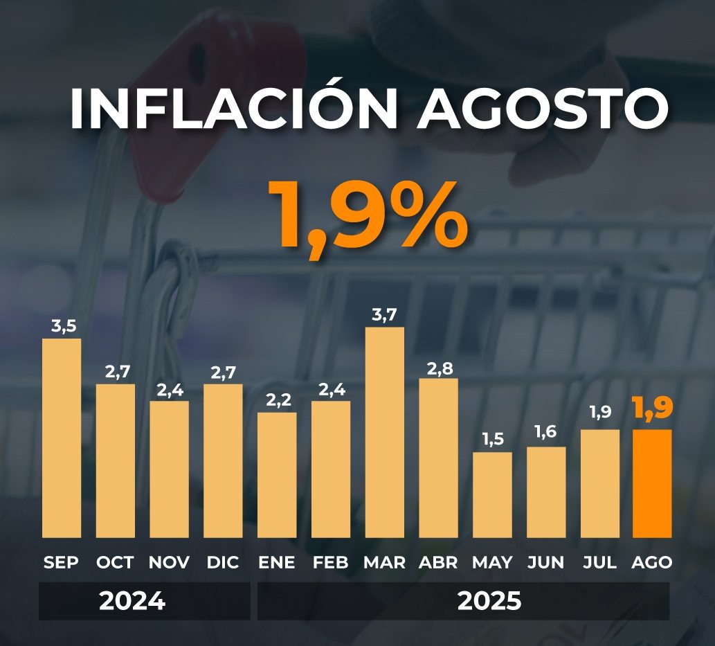 La inflación de agosto fue de 1,9% y acumula 33,6% en los últimos doce meses