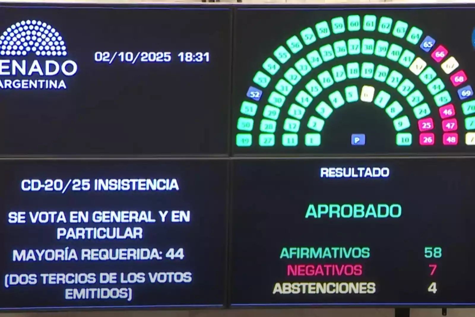 El Senado rechazó los vetos de Milei a las leyes de financiamiento universitario y emergencia pediátrica