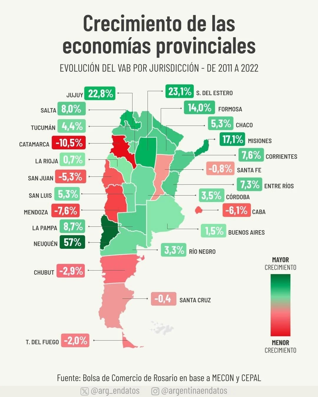 Catamarca encabeza el ranking del retroceso económico según la Bolsa de Comercio de Rosario
