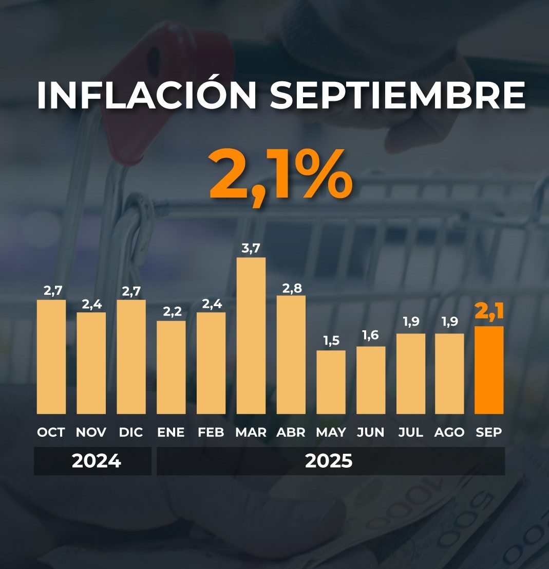 La inflación de septiembre fue de 2,1% y acumuló 31,8% en los últimos doce meses