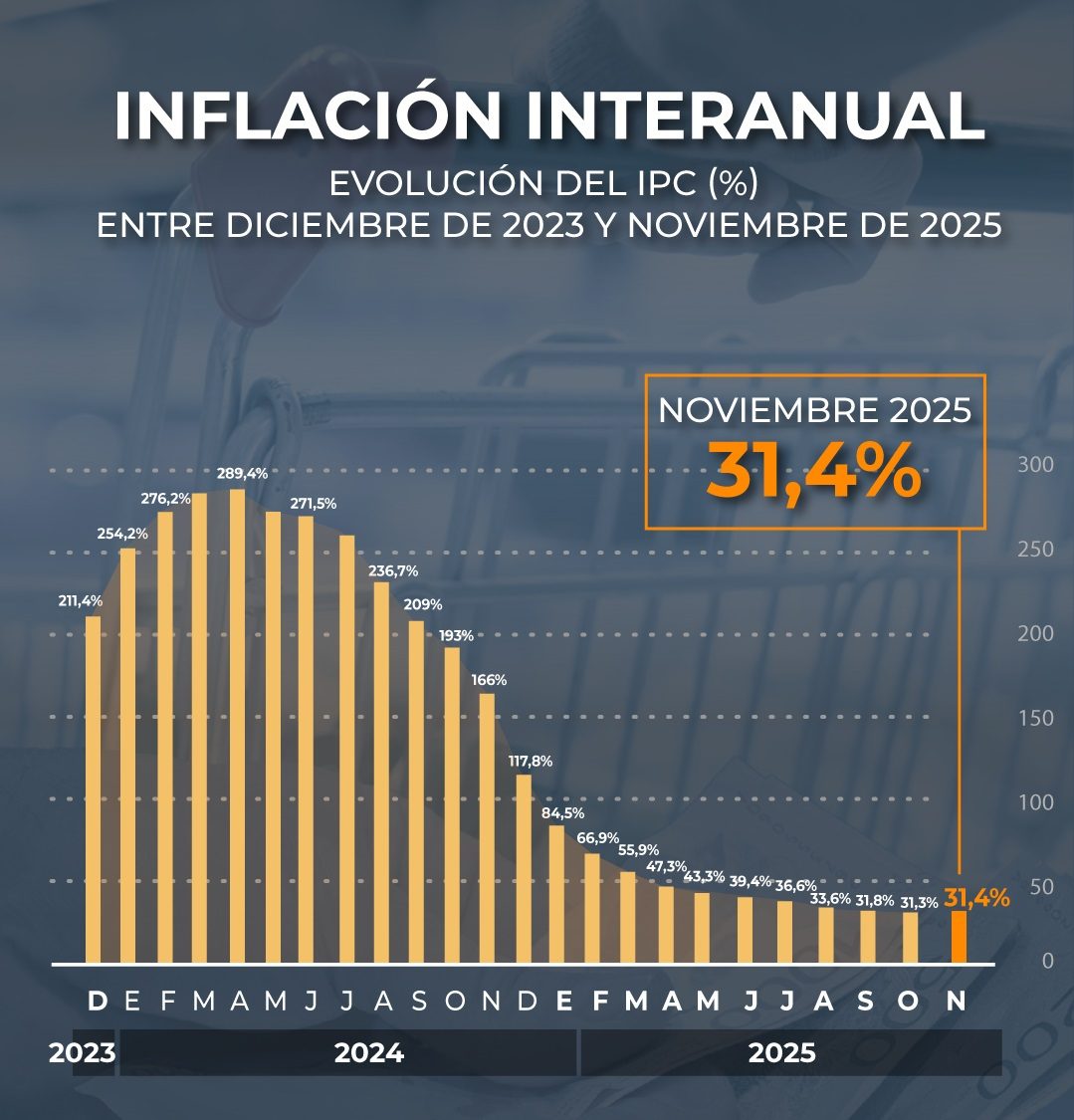 La inflación de noviembre volvió a acelerar y anticipa tensiones para 2026