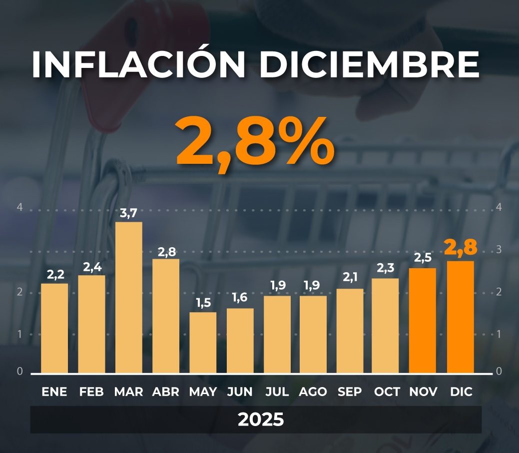 Inflación a la baja, pero con anclas frágiles: 2025 cerró con 31,5%, el menor registro desde 2017