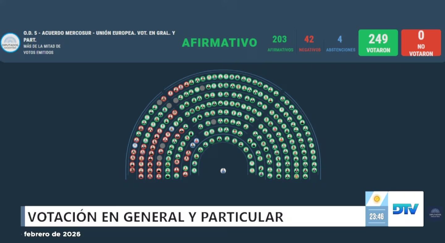Diputados aprobó el histórico acuerdo entre el Mercosur y la Unión Europea